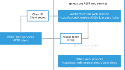 2. Authenticating as an edX REST Web Service User — EdX Course Catalog ...