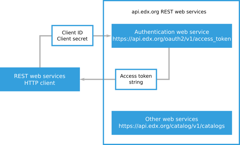 2. Authenticating as an edX REST Web Service User — EdX Course Catalog ...